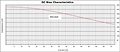 DC Bias Curve for PX1391 Series Reactors for Inverter Systems (PX1391-431)